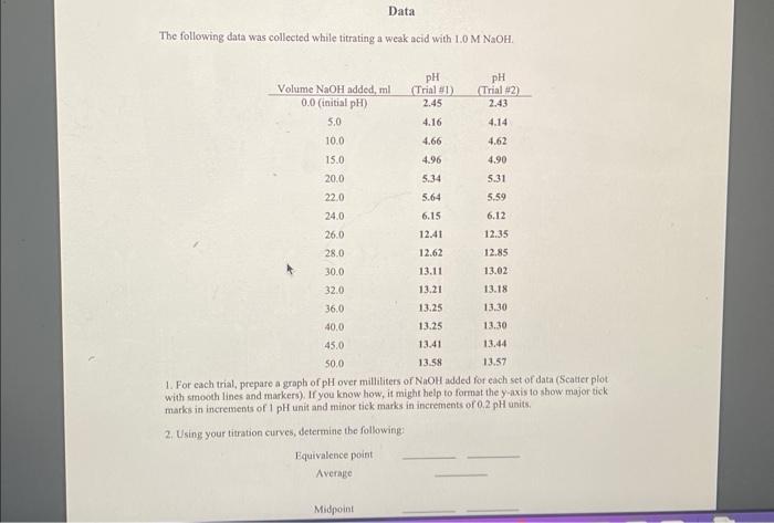 Solved The Following Data Was Collected While Titrating A Chegg