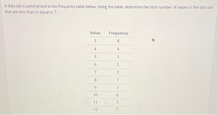 Solved A Data Set Is Summarized In The Frequency Table Chegg