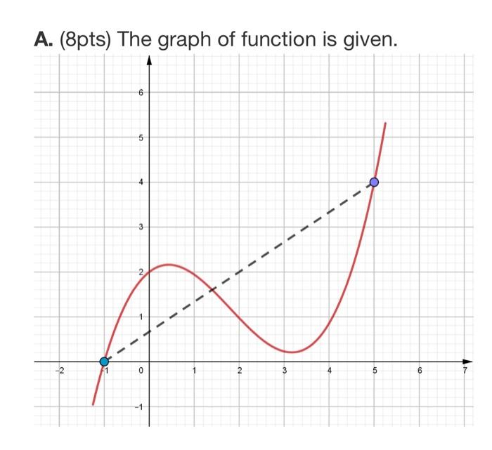 Solved A 8pts The Graph Of Function Is Given 6 5 4 3 1 1 Chegg