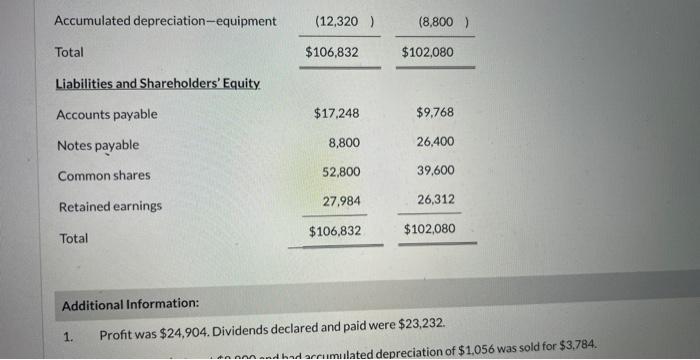 Solved Sunland Shoes Comparative Balance Sheet Is Presented Chegg