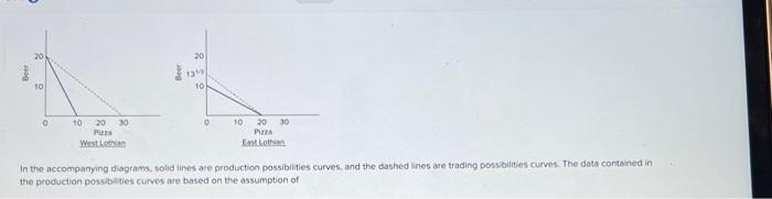 Solved In The Accompanying Diagrams Solid Lines Are Chegg