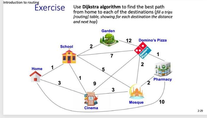 Solved Introduction To Routing Exercise Use Dijkstra Chegg