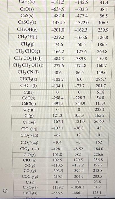 Solved Using The Data From This Table Of Thermodynamic Chegg