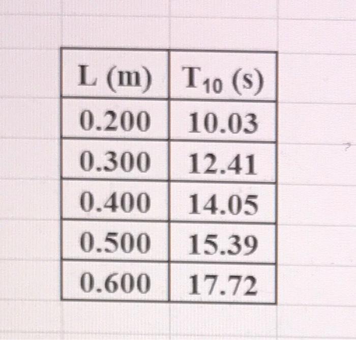 Solved Experiment The Simple Pendulum Experiment Chegg