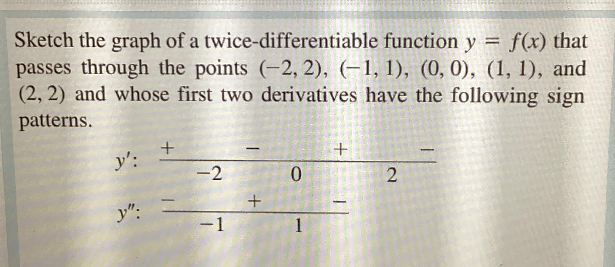 Solved Sketch The Graph Of A Twice Differentiable Function Chegg