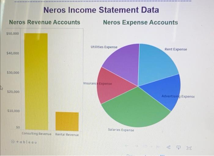 Solved The Owner Of Neros Company Has Hired You To Analy