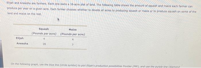 Solved Elijah And Aneesha Are Farmers Each One Owns A 16 Chegg