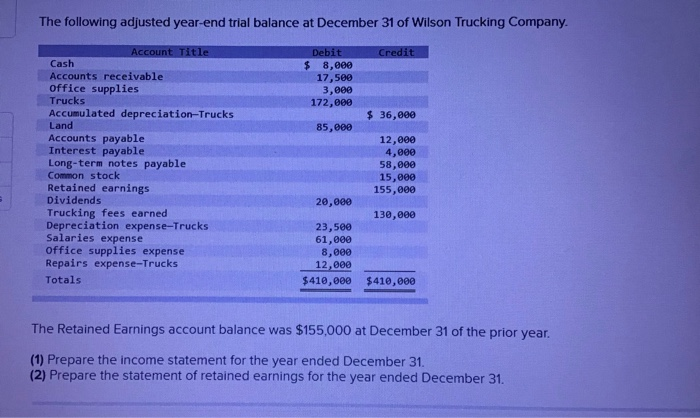 Solved The Following Adjusted Year End Trial Balance At Chegg