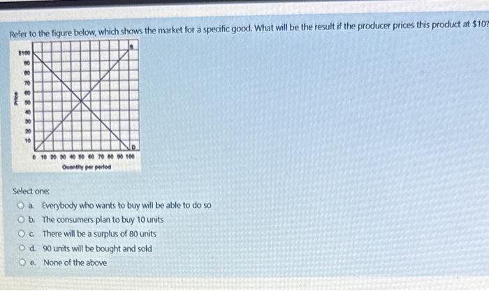 Solved Refer To The Fiqure Below Which Shows The Market For Chegg