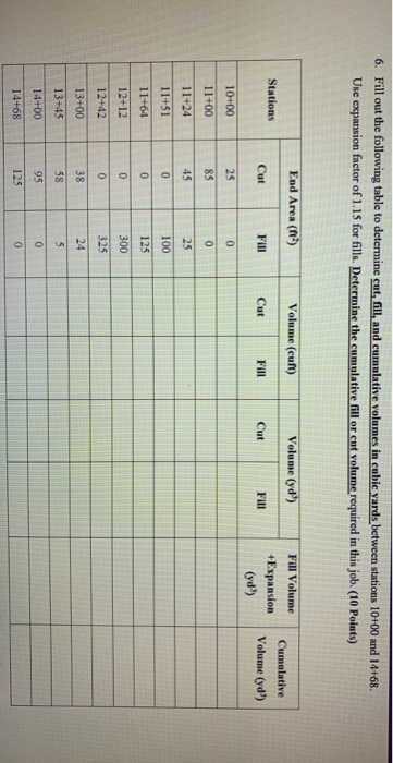 Solved 6 Fill Out The Following Table To Determine Cut Chegg