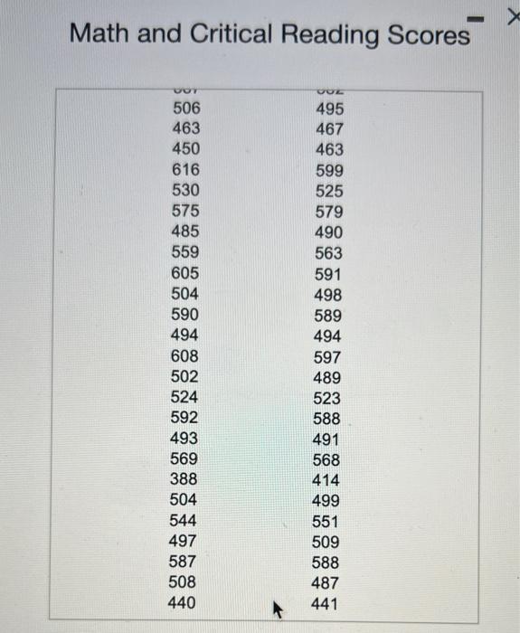 Solved The Accompanying Table Shows The Average Sat Math And Chegg