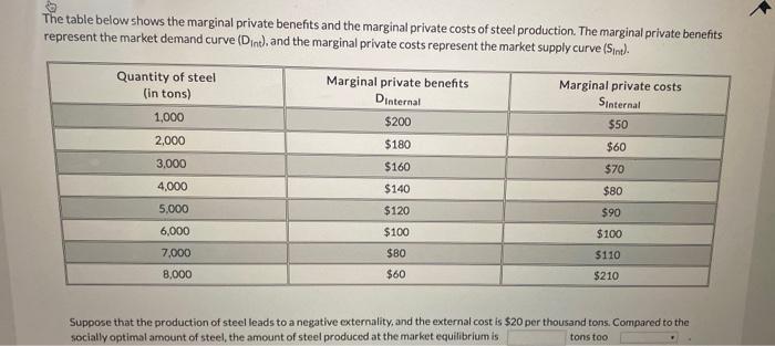 Solved The Table Below Shows The Marginal Private Benefits Chegg