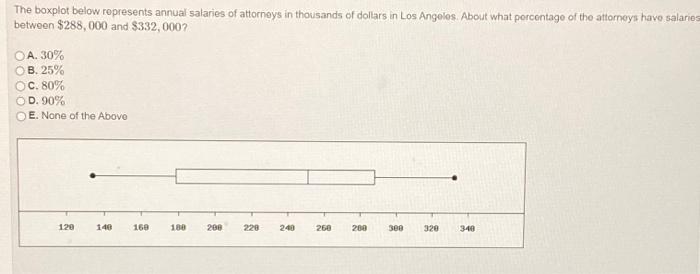 Solved The Boxplot Below Represents Annual Salaries Of Chegg