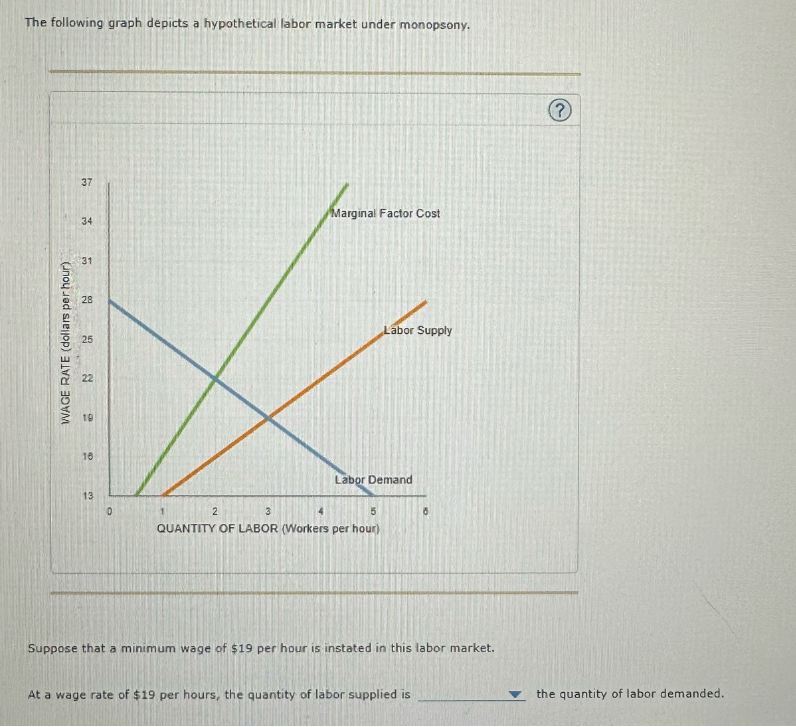 Solved The Following Graph Depicts A Hypothetical Labor Chegg