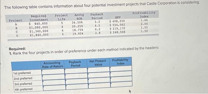 Solved The Following Table Contains Information About Four Chegg