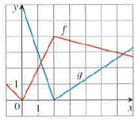 Solved If F And G Are The Functions Whose Graphs Are Shown Let U