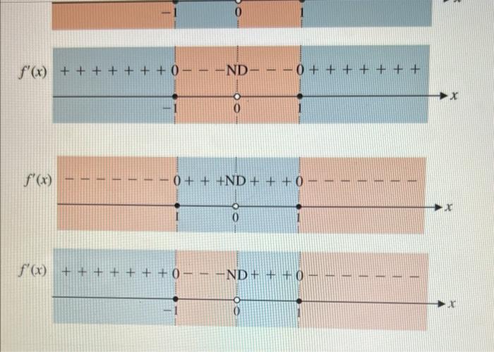 Solved Choose Which Of The Following First Derivative Sign Chegg