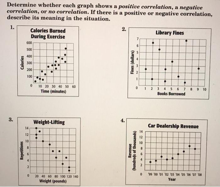 Solved Determine Whether Each Graph Shows A Positive Chegg