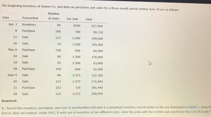 Solved The Beginning Inventory At Dunne Co And Data On Chegg