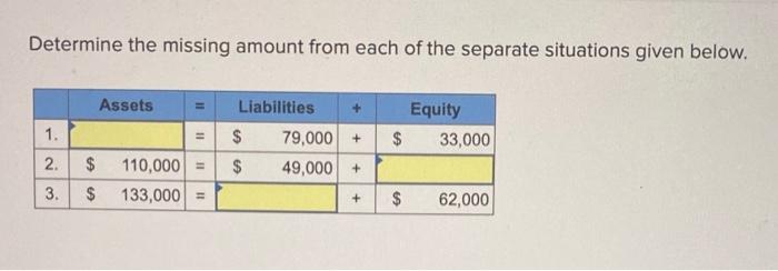 Solved Determine The Missing Amount From Each Of The Chegg