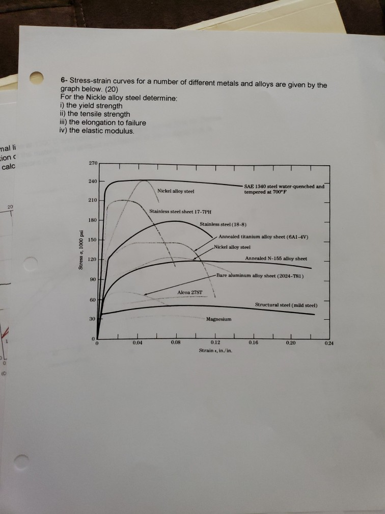 Solved Stress Strain Curves For A Number Of Different Chegg