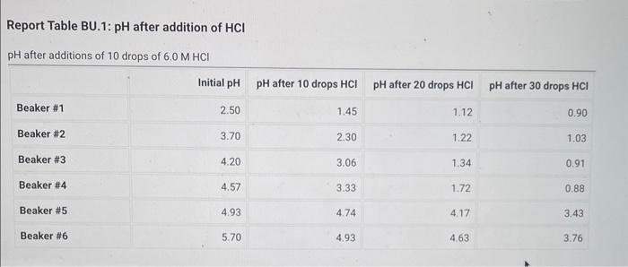 Solved Report Table BU 1 PH After Addition Of HCl PH After Chegg