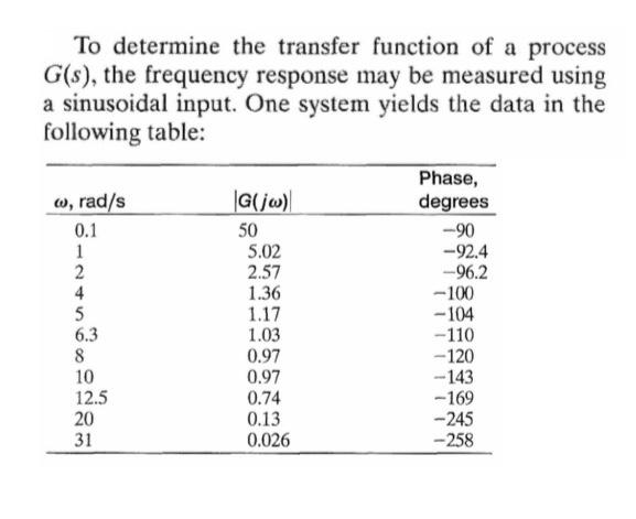 Solved To Determine The Transfer Function Of A Process G S Chegg