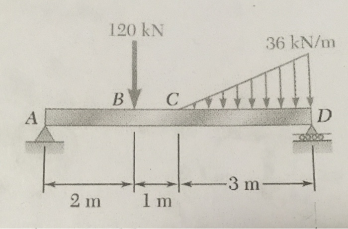 Shear And Moment Diagrams Singularity Functions Understandin