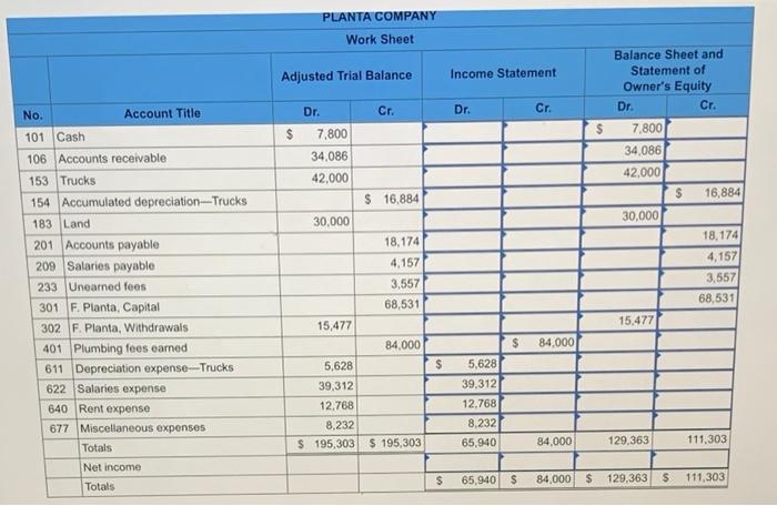 Solved The Following Is The Adjusted Trial Balance Of Sierra Chegg