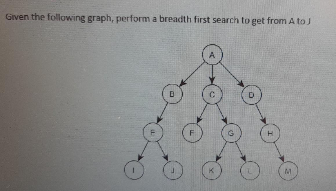 Solved Given The Following Graph Perform A Breadth First Chegg