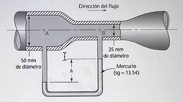 Solved For The Venturi Meter Shown In Figure Chegg