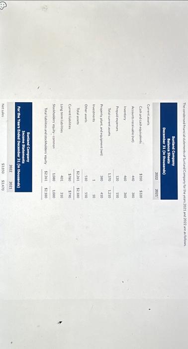 Solved Sunland Company Income Statements For The Years Ended Chegg