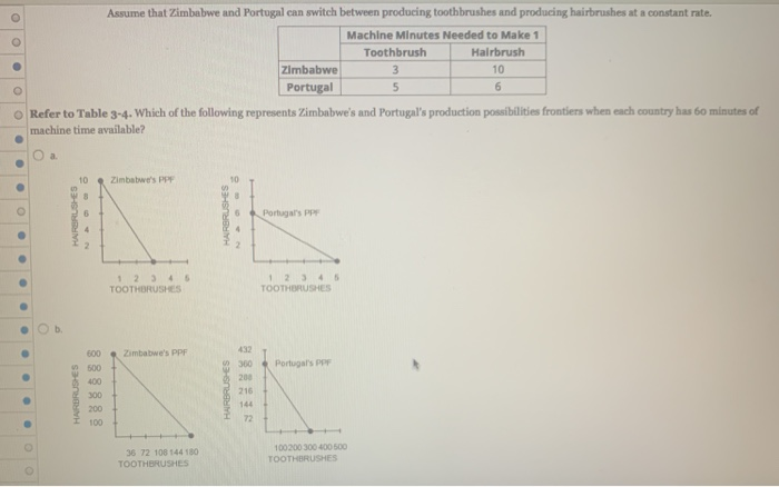 Solved Assume That Zimbabwe And Portugal Can Switch Between Chegg