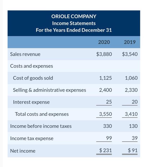 Solved The Condensed Financial Statements Of Oriole Company Chegg