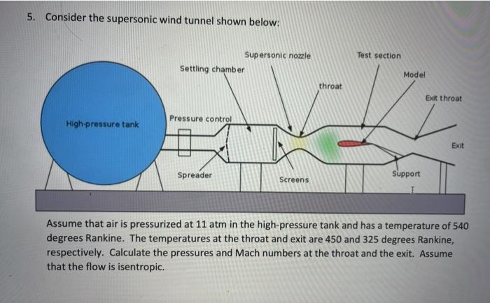 Solved Consider The Supersonic Wind Tunnel Shown Below Chegg