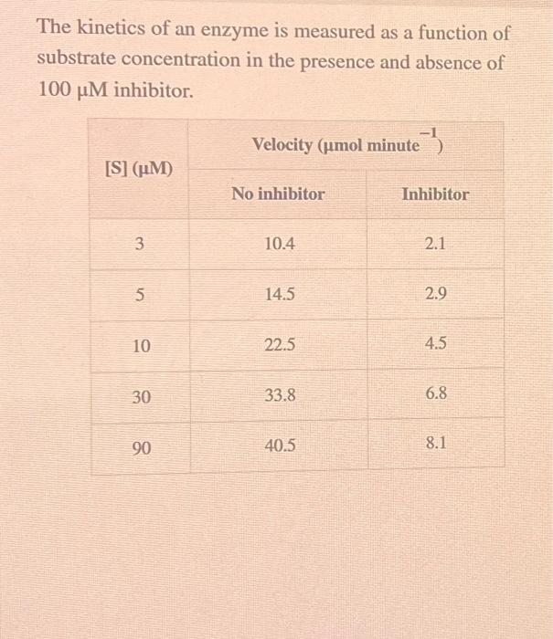 Solved The Kinetics Of An Enzyme Is Measured As A Function Chegg