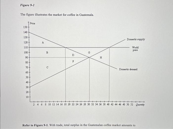 Solved The Figure Illustrates The Market For Coffee In Chegg