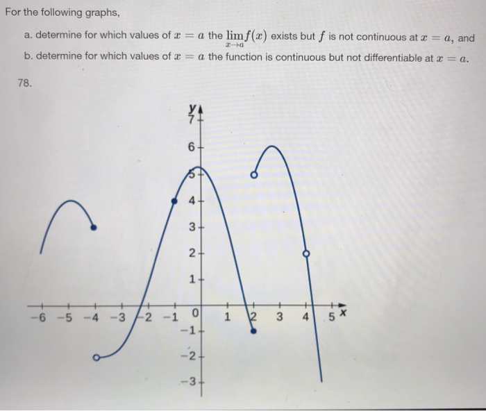 Solved For The Following Graphs A Determine For Which Chegg