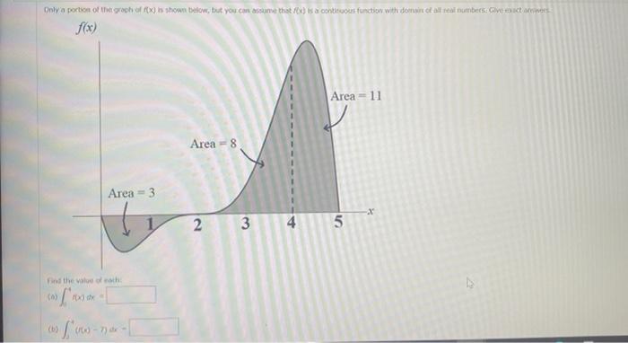 Solved Let F Be A Function Whose Derivative Is Shown Below Chegg