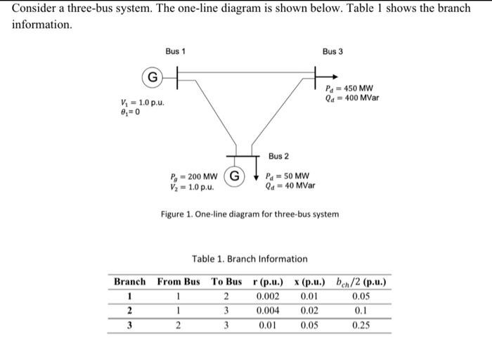 Solved Use Fast Decoupled Method To Solve The Powerflow Chegg