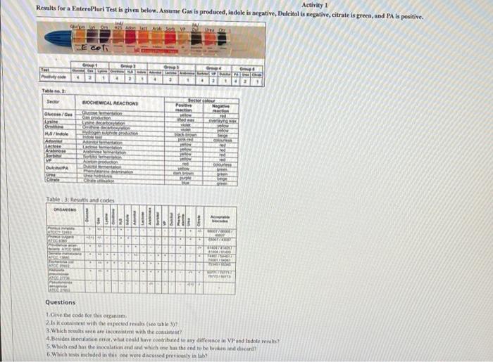 Activity Results For A Enteropluri Test Is Given Chegg
