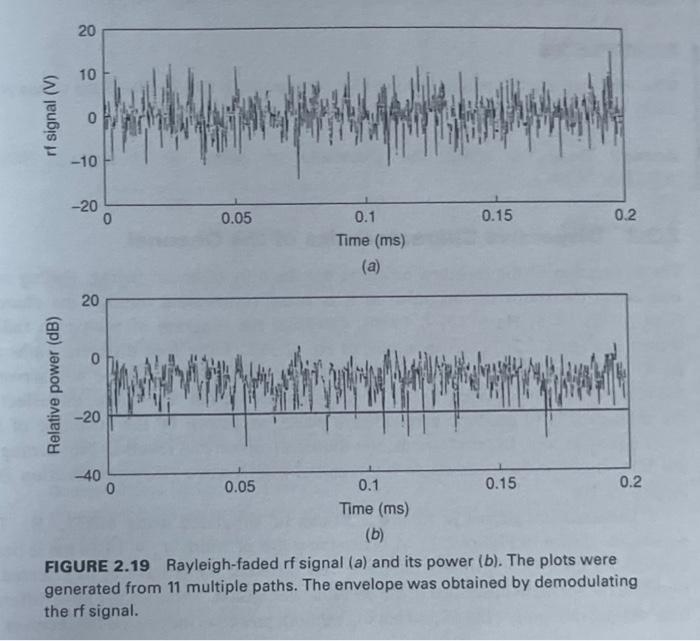 Solved 5 Use MATLAB To Generate The Rayleigh Faded Signal Chegg