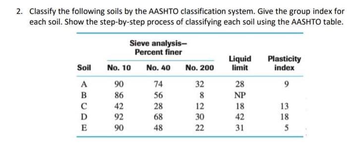 Solved Classify The Following Soils By The Aashto Chegg