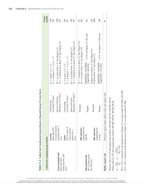 Solved Classify The Following Soils By The Aashto Soil Chegg