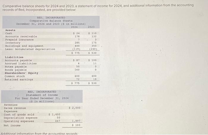 Solved Comparative Balance Sheets For And A S