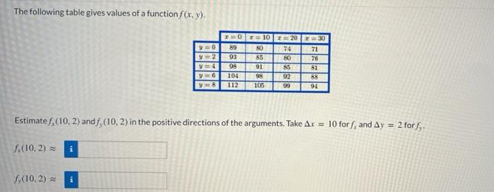 Solved The Following Table Gives Values Of A Function F X Chegg