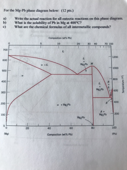 Solved For The Mg Pb Phase Diagram Below Pts Write Chegg