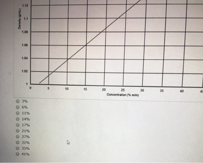 Solved 20 You Know The Density Of A Sucrose Solution Is Chegg