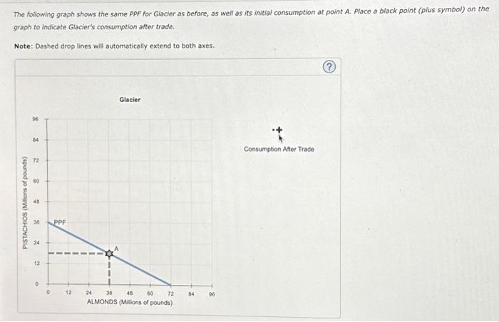 The Following Graph Shows The Same Ppf For Chegg