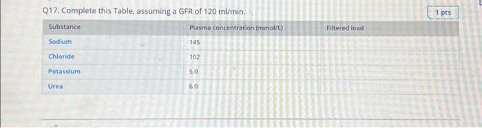 Solved Q17 Complete This Table Assuming A GFR Of 120 Chegg